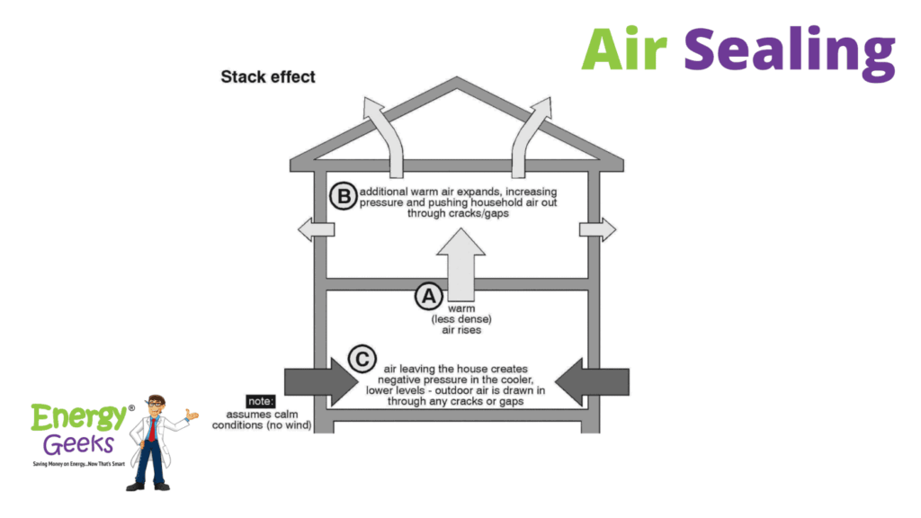 stack effect air sealing homes in massachusetts and rhode island energy geeks